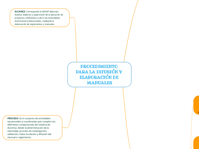 PROCEDIMIENTO PARA LA DIFUSIÓN Y ELABORACI...- Mind Map