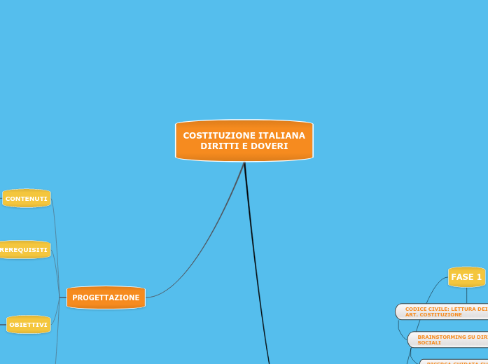 COSTITUZIONE ITALIANA DIRITTI E DOVERI COSTITUZIONE ITALIANA DIRITTI E DOVERI