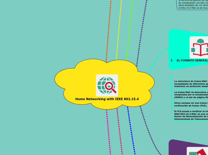 Home Networking with IEEE 802.15.4 - Mapa Mental