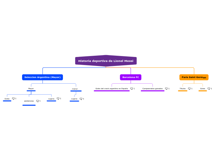 Historia deportiva de Lionel Messi - Mapa Mental