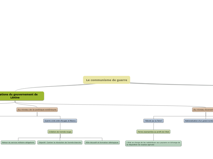 Le communisme de guerre - Carte Mentale