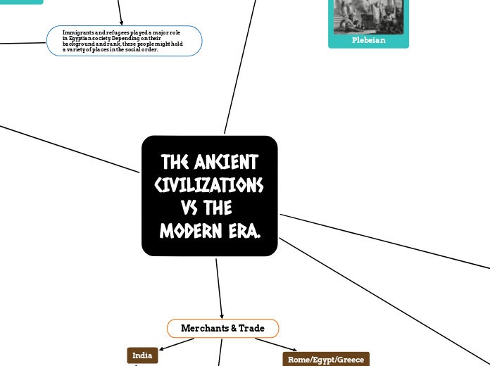  The ANCIENT CIVILIZATIONS VS THE MODERN E...- Mind Map