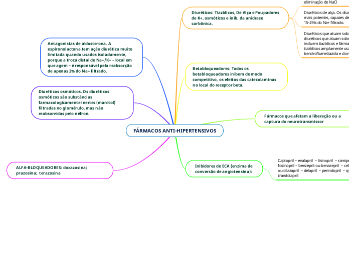 FÁRMACOS ANTI-HIPERTENSIVOS - Mapa Mental