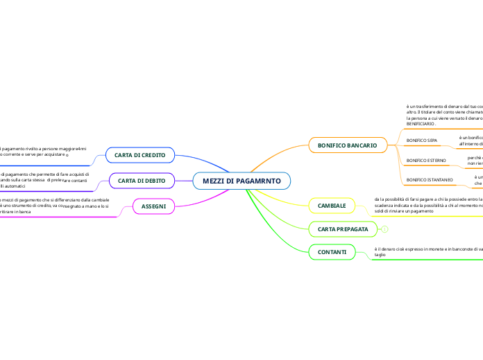 MEZZI DI PAGAMRNTO - Mappa Mentale