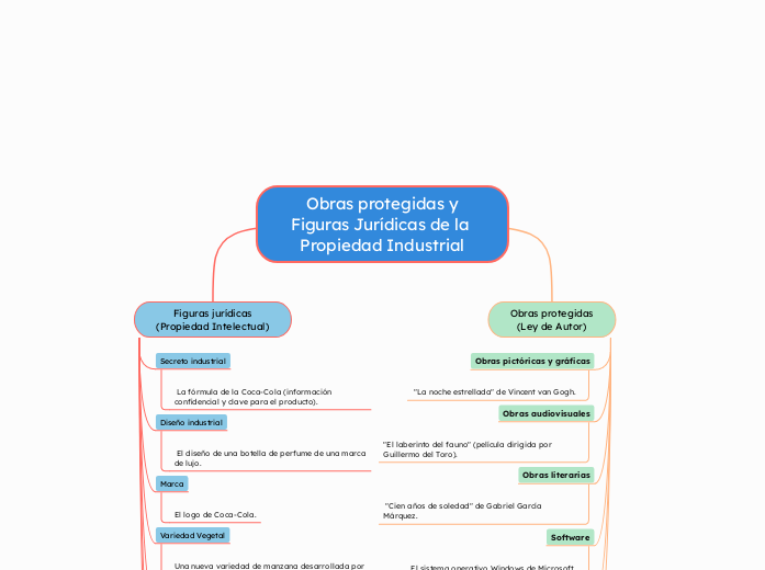 Obras protegidas y
Figuras Jurídicas de...- Mapa Mental