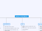 ANIMALS INVERTEBRATS - Mapa Mental