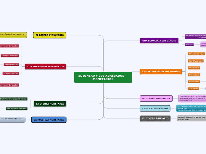 EL DINERO Y LOS AGREGADOS    MONETARIOS - Mapa Mental