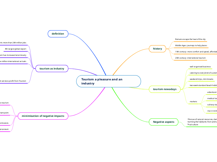 Tourism a pleasure and an industry - Mind Map