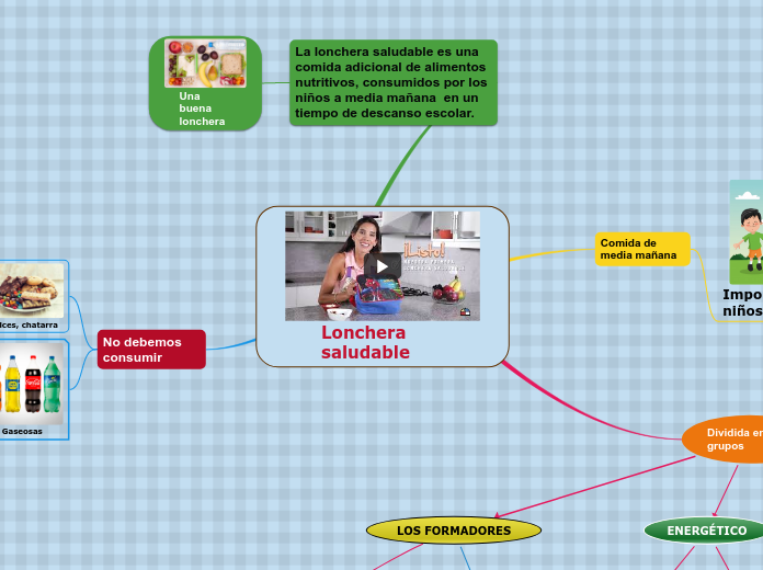 Lonchera saludable - Mapa Mental