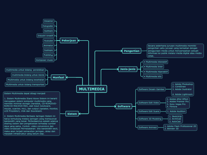 MULTIMEDIA - Mind Map