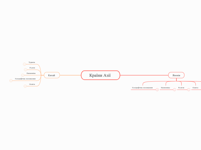 Країни Азії  - Мыслительная карта