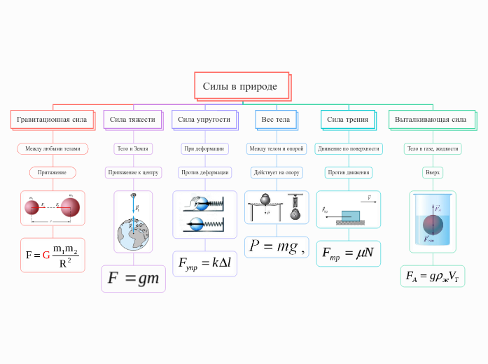 Силы в природе 