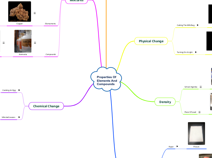 Properties Of 
Elements And
Compounds - Mind Map