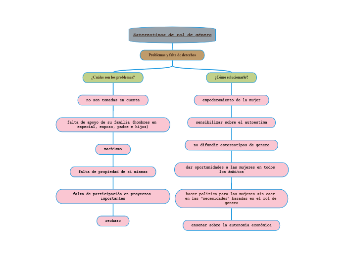 Estereotipos de rol de género Estereotipos de rol de género