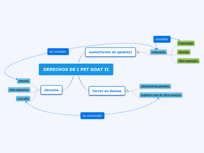 DERECHOS DE I PET GOAT II