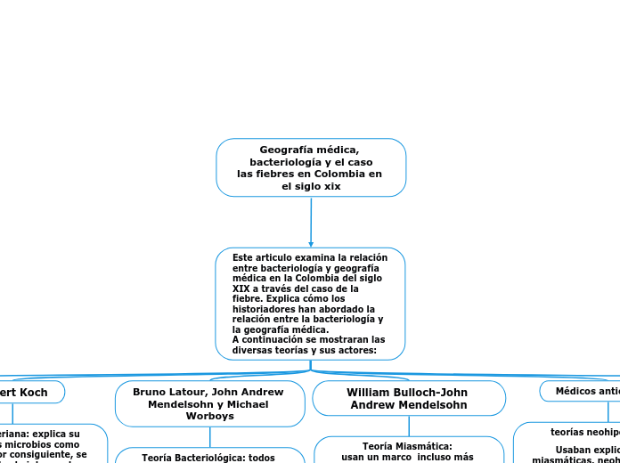 Geografía médica, bacteriología y el caso
las fiebres en Colombia en el siglo xix