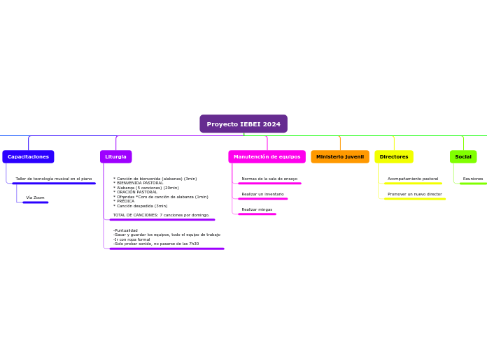 Proyecto IEBEI 2024 - Mapa Mental