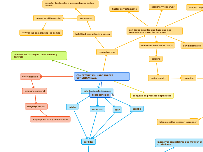 COMPETENCIAS : HABILIDADES COMUNICATIVA...- Mapa Mental