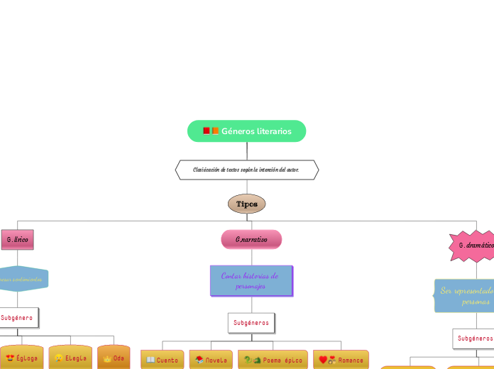 Géneros literarios - Mind Map