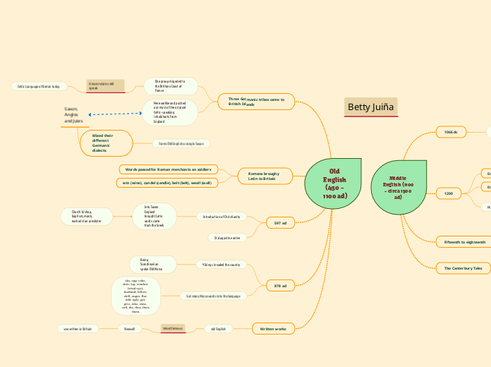 Old English (450 - 1100 ad) - Mind Map