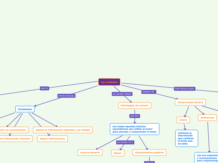 La Lectura - Mind Map