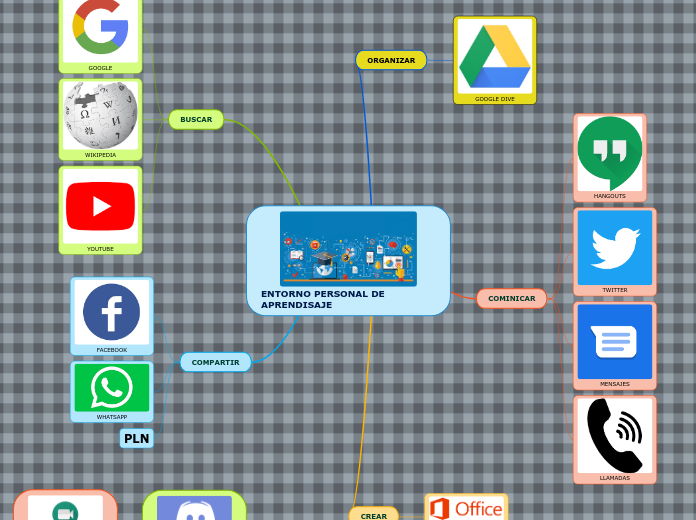 ENTORNO PERSONAL DE APRENDISAJE - Mappa Mentale