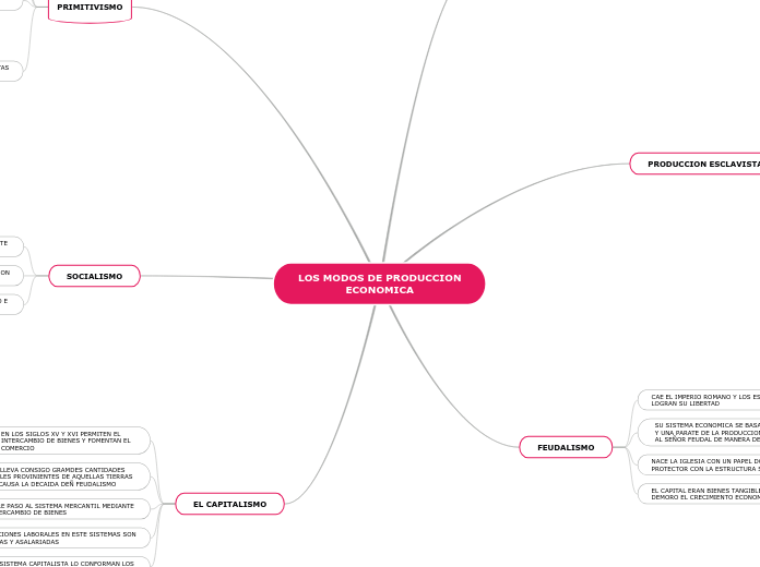 LOS MODOS DE PRODUCCION
ECONOMICA - Mapa Mental