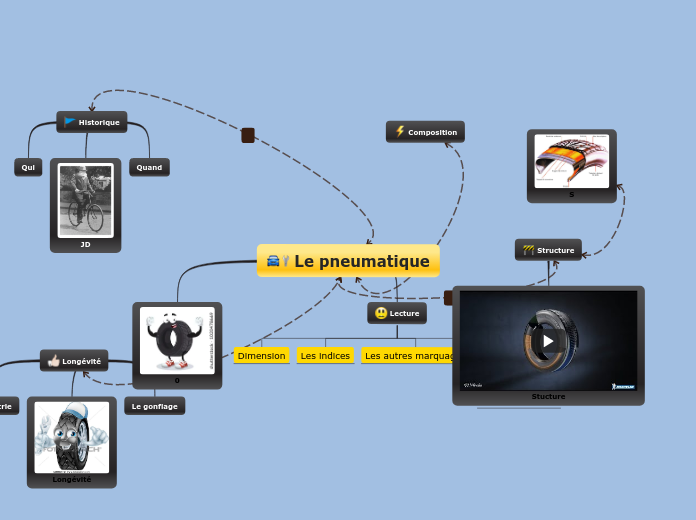 Le pneumatique - Carte Mentale