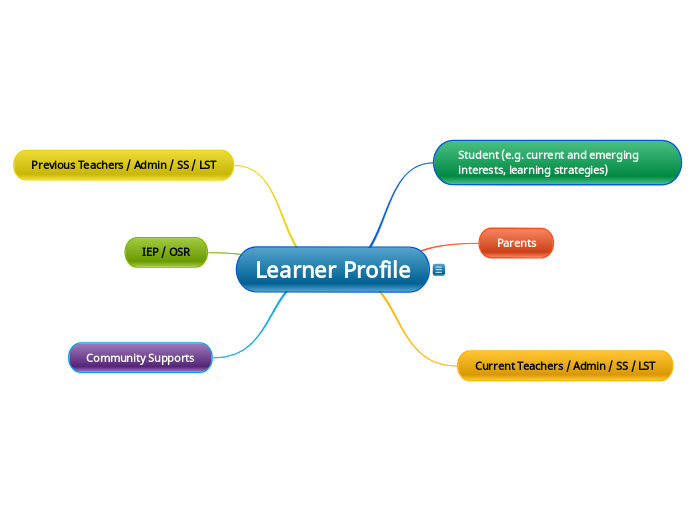 Learner Profile - Mind Map