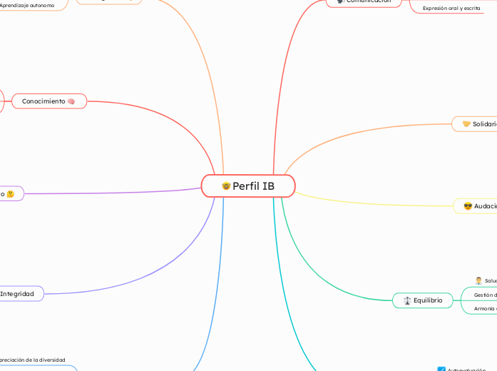 Perfil IB - Mapa Mental