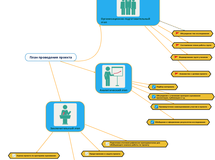 План проведения проекта