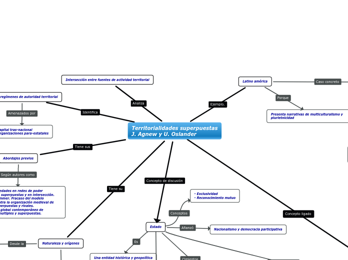 Territorialidades superpuestas
J. Agnew y U. Oslander