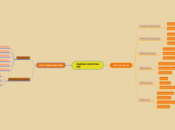Оценка качества ПО - Мыслительная карта