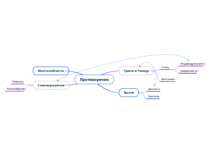 Противоречие - Мыслительная карта