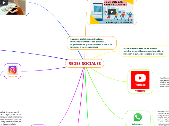 REDES SOCIALES - Mind Map