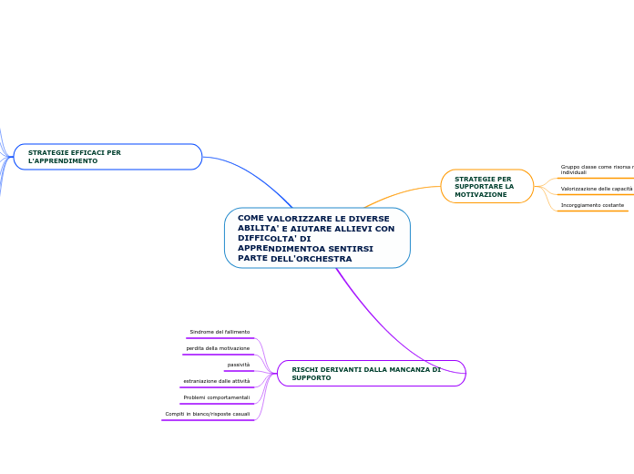 COME VALORIZZARE LE DIVERSE ABILITA' E AIUTARE ALLIEVI CON DIFFICOLTA' DI APPRENDIMENTOA SENTIRSI PARTE DELL'ORCHESTRA