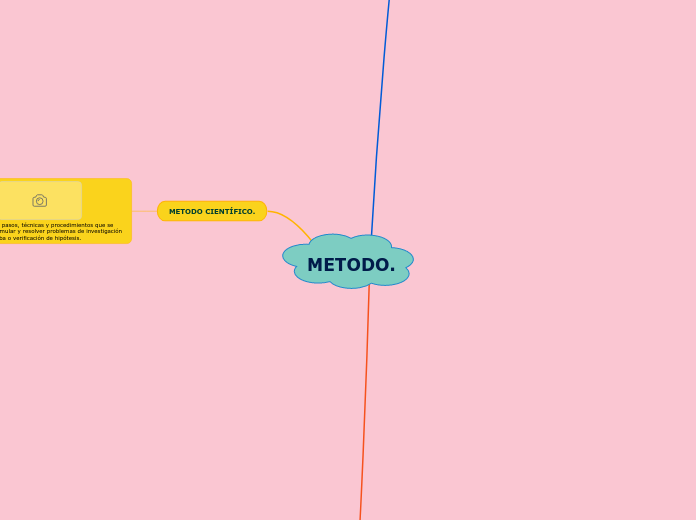 METODO. - Mapa Mental