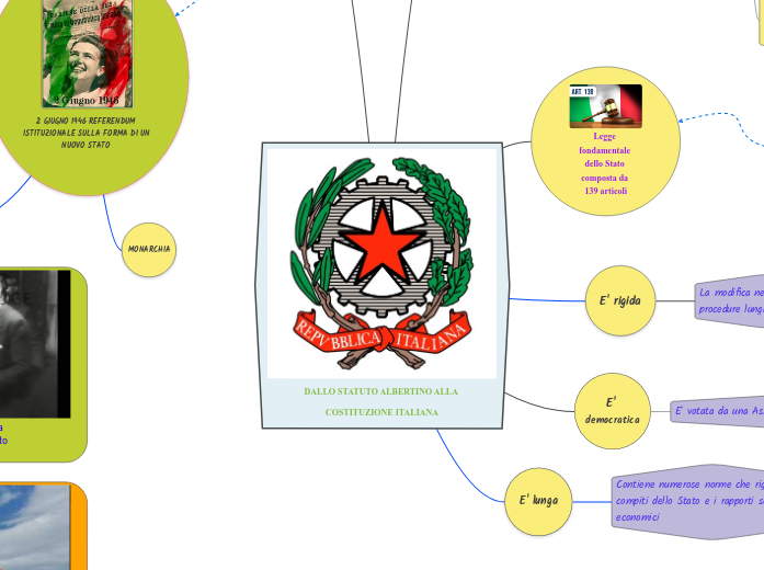 DALLO STATUTO ALBERTINO ALLA COSTITUZIONE ITALIANA DALLO STATUTO ALBERTINO ALLA COSTITUZIONE ITALIANA