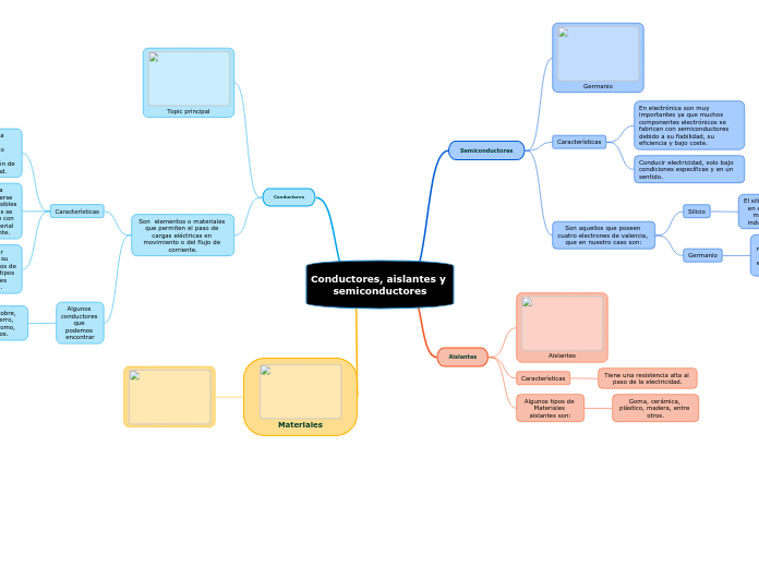 Conductores, aislantes y semiconductore...- Mapa Mental