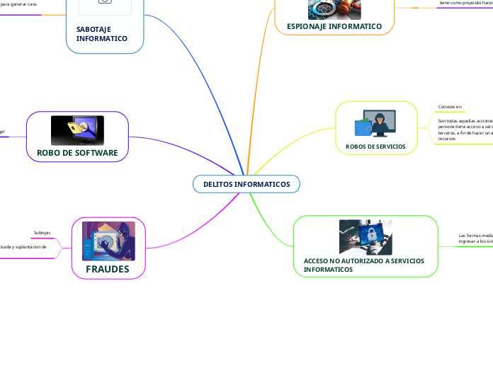 Delitos Informaticos Mind Map