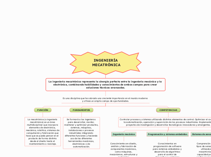 INGENIERÍA MECATRÓNICA - Mapa Mental