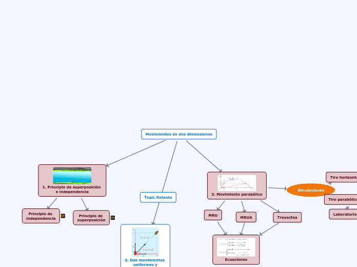 Movimientos en dos dimensiones - Mapa Mental