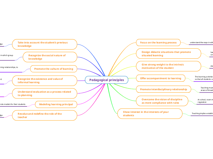 Pedagogical principles - Mind Map