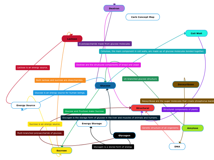 Carb Concept Map