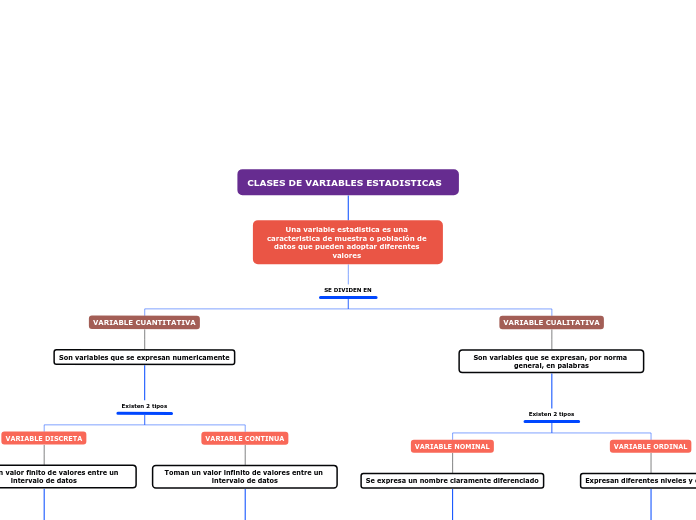 CLASES DE VARIABLES ESTADISTICAS - Mind Map