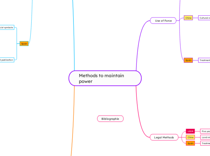 Methods to maintain power  - Mind Map