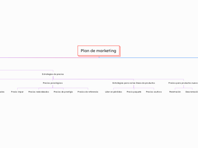 Plan de marketing - Mapa Mental