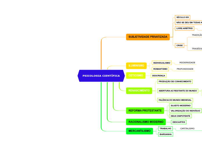 PSICOLOGIA CIENTÍFICA - Mapa Mental