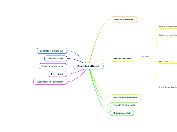 Droit des affaires 
