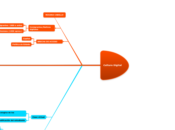 Cultura Digital Mind Map